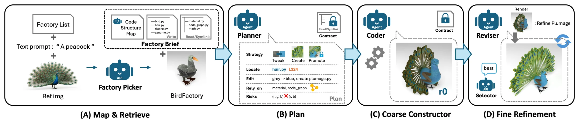 Stage D: the Reviser refines from renders and a Selector keeps the best candidate