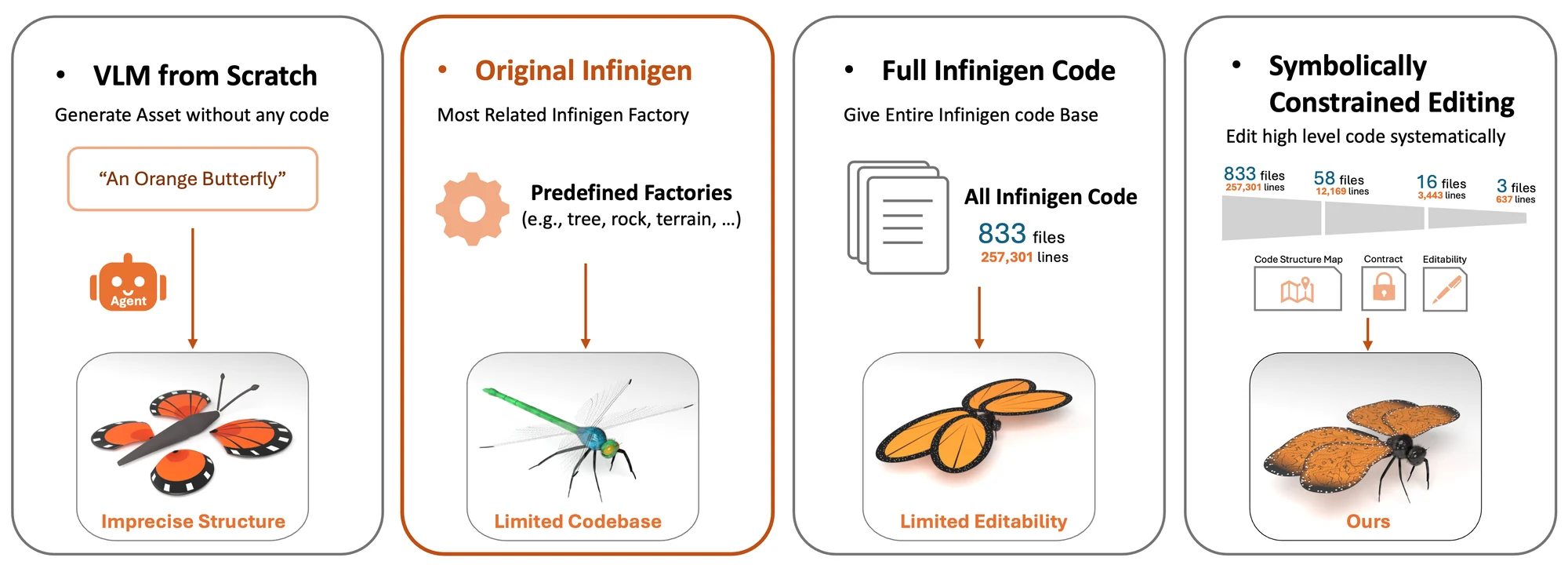 Baseline 2: Infinigen's own hand-written factories, a fixed catalogue