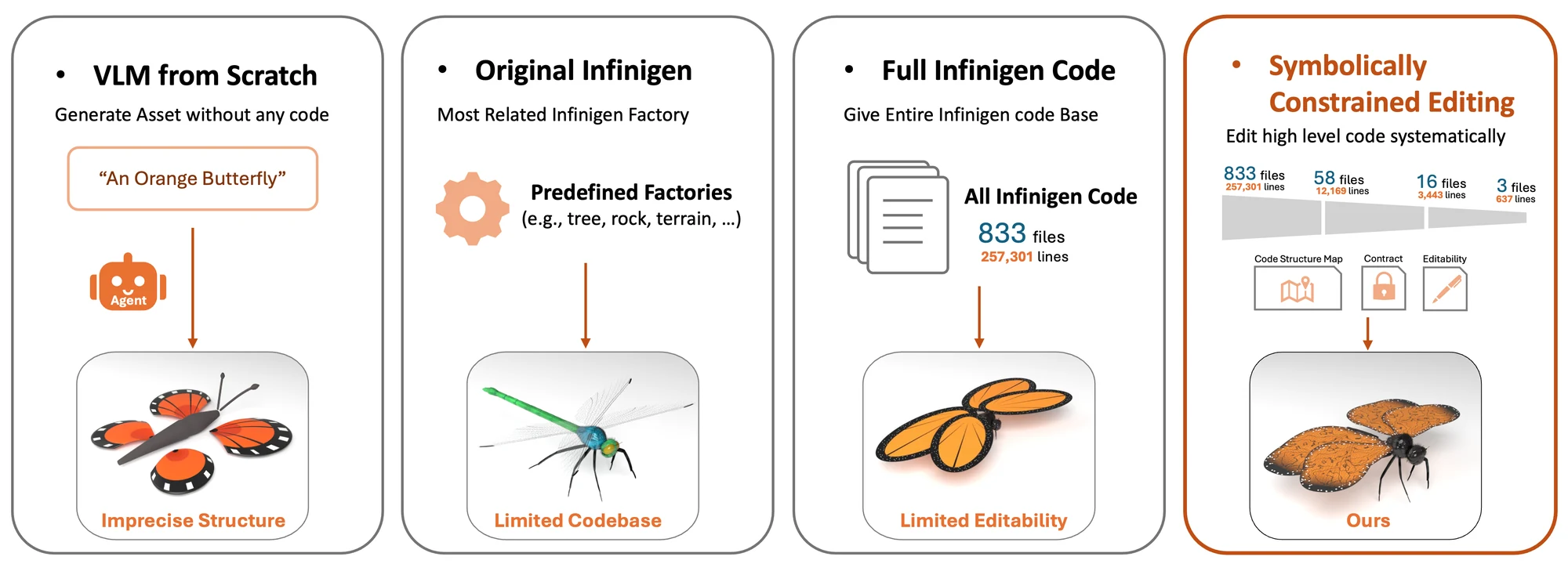 Ours: Symbolically Constrained Editing narrows 833 files to 3 editable ones