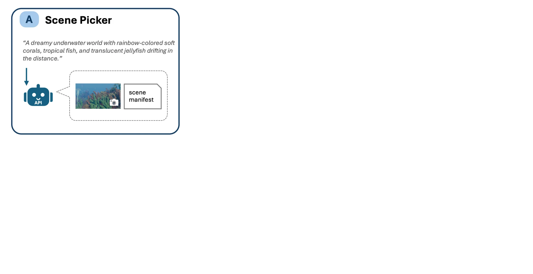 Stage A: a text prompt is matched against the Infinigen scene library to pick a base scene