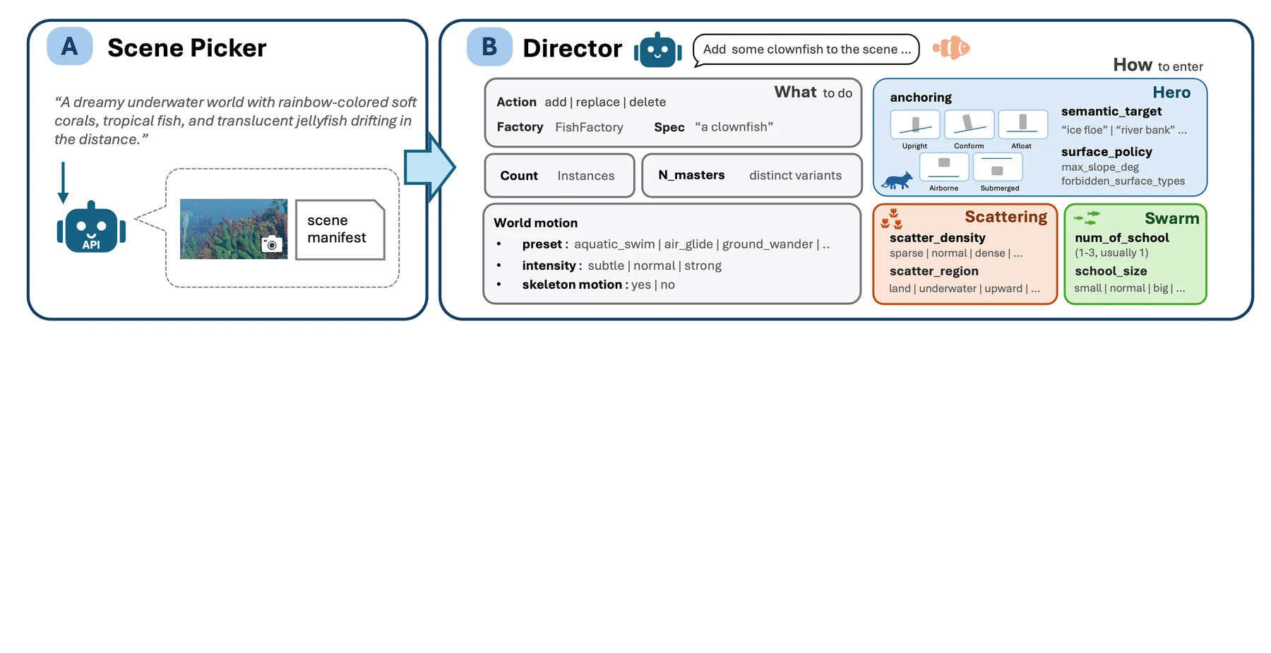 Stage B: the Director writes a structured Scene Plan of operations, asset specs and placement constraints