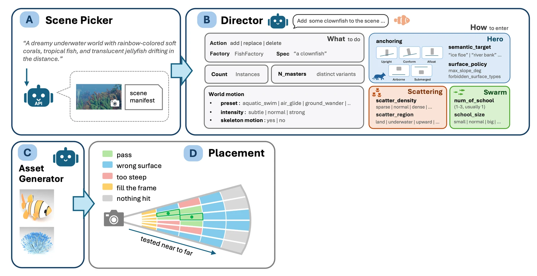 Stage C-D: frustum-guided grid placement turns the semantic constraints into filtered 3D candidate positions